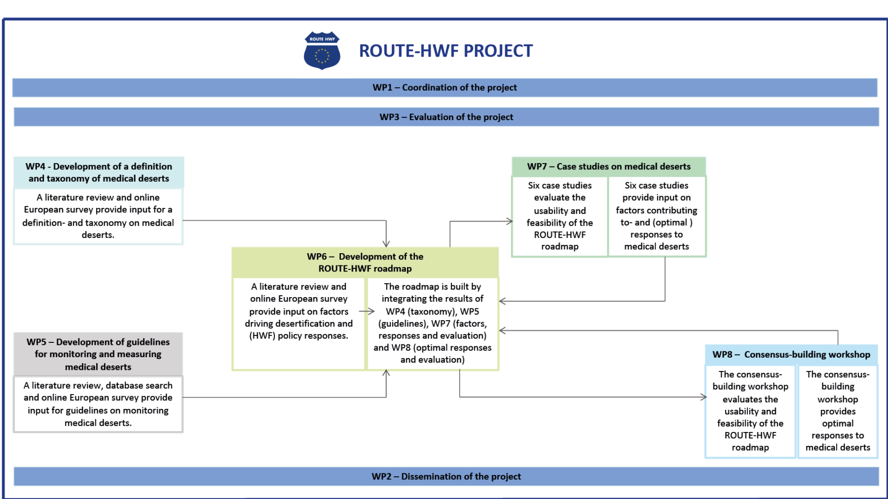 Diagram containing different work packages in the ROUTE-HWF project